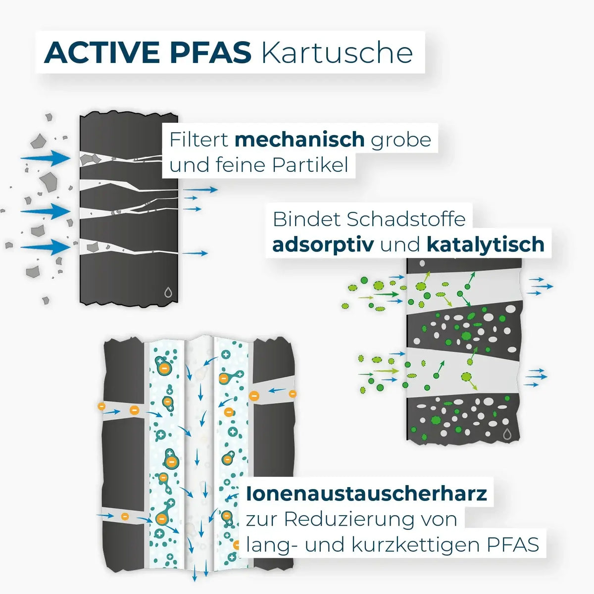 IVARIO x Alb Aktivkohle Wasserfilter PFAS