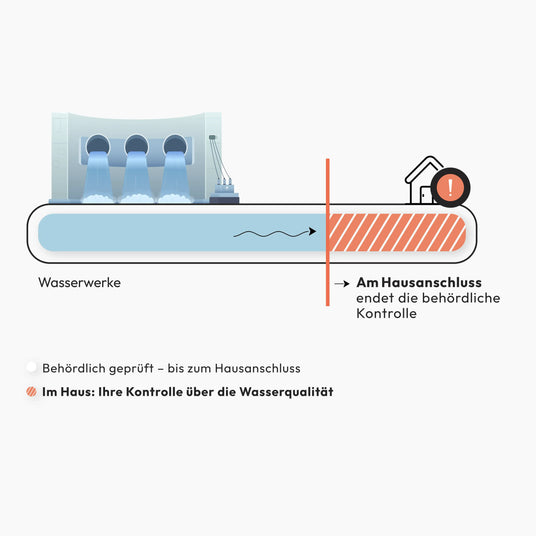 Wasseranalyse von IVARIO