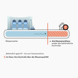 PFAS Wasseranalyse